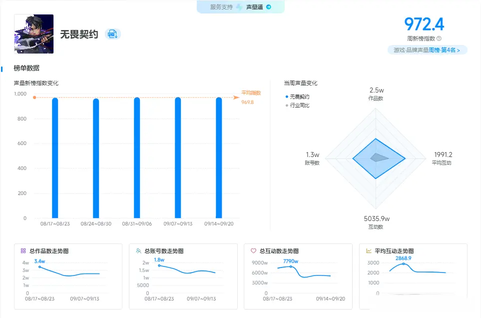 指数位居第, 无畏契约推 指数位居第, 无畏契约推