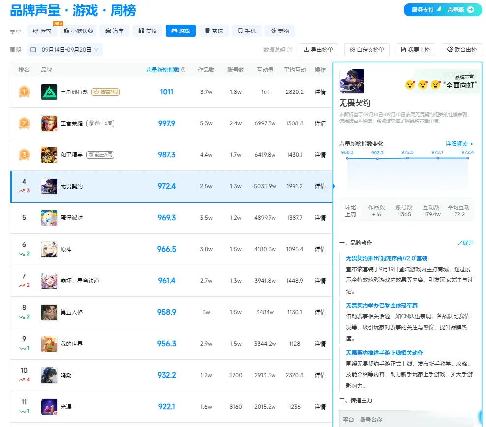 游戏周榜热, 度飙升 游戏周榜热, 度飙升